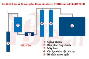 Sơ đồ hệ thống xử lý nước giếng khoan của công ty TNHH công nghệ lọc HBTECH Sơ đồ hệ thống xử lý nước giếng khoan của công ty TNHH công nghệ lọc HBTECH
