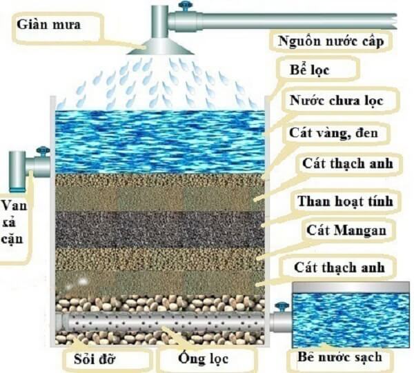 Phương pháp lọc nước giếng khoan bằng bể tự xây